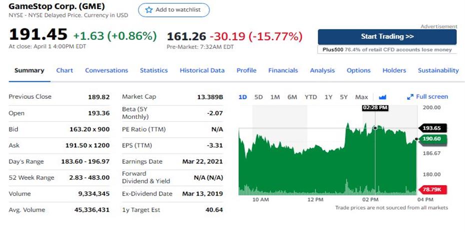 Κατρακύλα 17% για τη μετοχή της GameStop